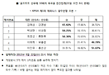 골프토토 승무패 제10회차 `KPGA 제1회 해피니스 광주은행오픈에서 김대섭 우세 전망`