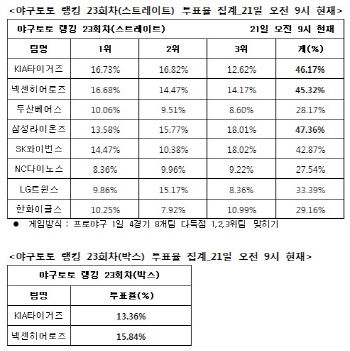 야구토토 랭킹 23회차 `삼성, KIA, 넥센 다득점 예상`