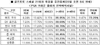 골프토토 스페셜 21회차 `매트 쿠차, 언더파 전망`