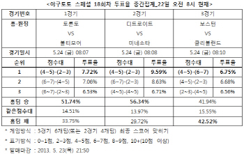 야구토토 스페셜 18회차 `클리블랜드, 보스턴에 승리`