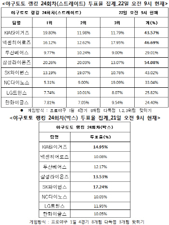 야구토토 랭킹 게임 24회차 `삼성, 넥센, KIA 다득점`