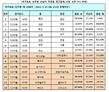 축구토토, 승무패 20회차 ‘제주, 서울에 승리 예상’