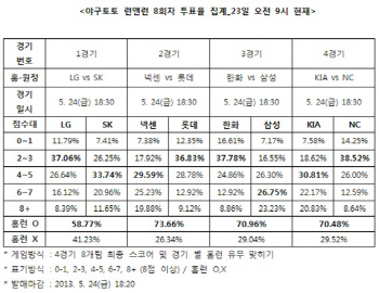 야구토토, 런앤런 8회차 “넥센-롯데전 홈런 터질 것”