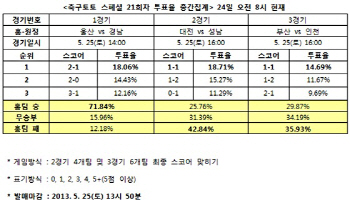 축구토토 스페셜 21회차 ‘울산, 경남에 완승 거둘 것’