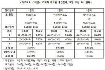 야구토토 스페셜+ 15회차 ‘넥센, 롯데에 우세’