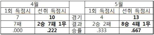 [정철우의 1S1B]NC 야구, 상식이 통하기 시작했다