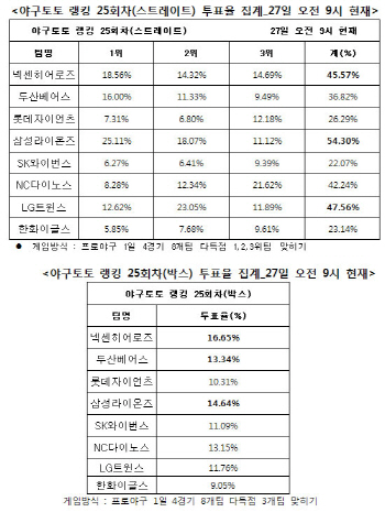 야구토토 랭킹 게임 25회차 `삼성, LG, 넥센 다득점 예상`