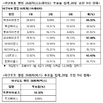 야구토토 랭킹26회차 `넥센, LG, 삼성 다득점 예상`