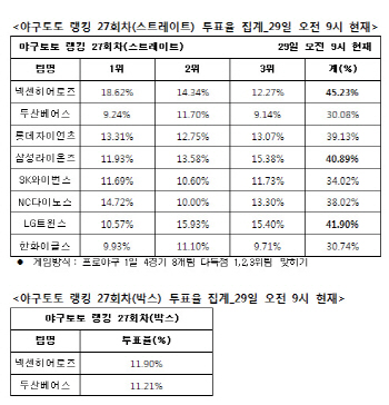 야구토토 랭킹 27회차 `넥센, LG, 삼성 다득점 예상`