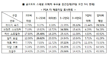 골프토토 스폐셜 22회차 `타이거 우즈, 언더파 활약 예상`