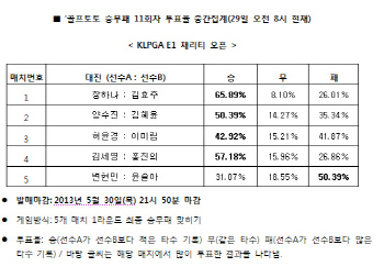 골프토토 승무패 제11회차 `KLPGA E1 채리티 오픈에서 장하나 우세 전망`