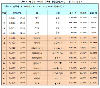  축구토토 승무패 21회차 ''제주, 포항에 승리 예상''