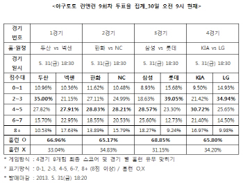  야구토토 런앤런 9회차 ''삼성-롯데전 홈런 터질 것''