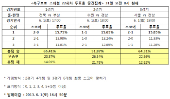  축구토토 스페셜 22회차 ‘서울, 전남에 완승 거둘 것’