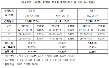  야구토토 스페셜+ 17회차 ‘KIA, LG에 우세 예상’