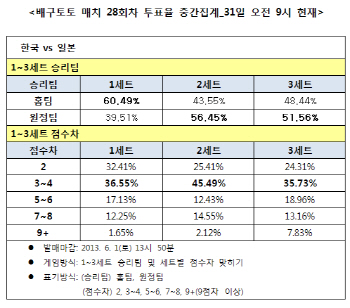  배구토토 매치 28회차 ''월드리그 배구 한-일전, 한국 고전할 것