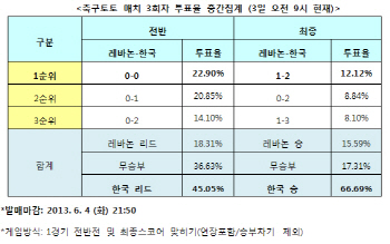 축구토토 매치 3회차 `한국, 레바논에 승리할 것`