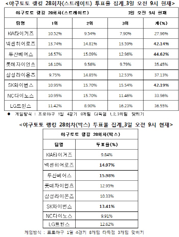 야구토토 랭킹 게임 28회차 `두산, SK, 넥센 다득점 예상`