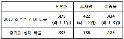 두산 ''좌투수 상대 리그 톱3'', 주키치도 깰까