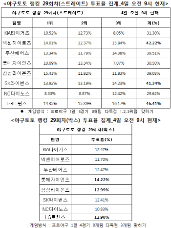 야구토토 랭킹 게임 29회차 `LG, 넥센, SK 다득점`