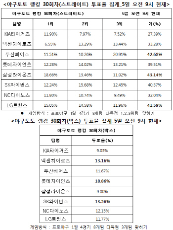 야구토토 랭킹 게임 30회차 `삼성, 두산, LG 다득점`