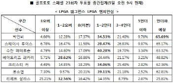 골프토토 스페셜 23회차 `박인비, 언더파 활약`