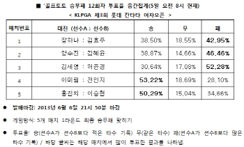 골프토토 승무패 12회차 `제3회 롯데 칸타타 여자오픈, 김효주 우세`