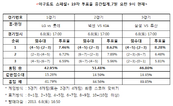  야구토토 스페셜+ 19회차 ''넥센, KIA에 우세 예상''