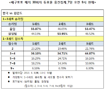  배구토토 매치 30회차 ''한국, 핀란드에 우세 예상''