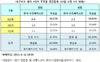 축구토토 매치 4회차 `한국, 우즈베키스탄에 승리`