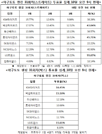 야구토토 랭킹 게임 31회차 `LG, 롯데, 넥센 다득점`