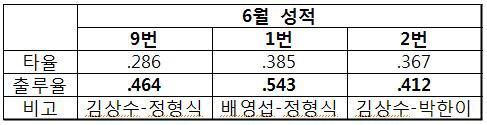 삼성 반등, 진짜 원동력은 ''테이블세터+1''