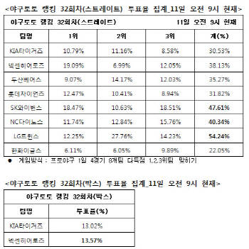 야구토토 랭킹 게임 32회차 ''LG, SK, NC 다득점 예상''