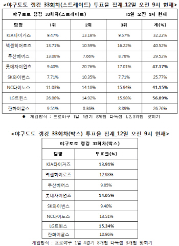 야구토토 랭킹 게임 33회차 `LG, 롯데, NC 다득점`