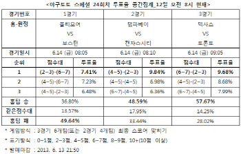 야구토토 스페셜 24회차 `보스턴, 볼티모어에 승리`