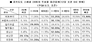 골프토토 스페셜 24회차 `매트 쿠차, PGA U.S. 오픈 언더파 활약`