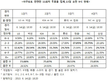 야구토토 런앤런 11회차 “LG-넥센전 홈런 터질 것”