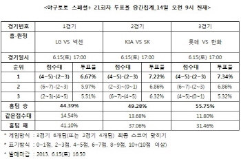 야구토토 21회차 ‘KIA, SK에 우세’