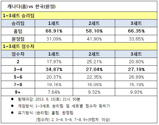 [토토]배구토토 33회차 ‘한국, 캐나다에 고전 예상’