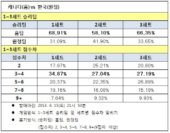 배구토토 33회차 ‘한국, 캐나다에 고전 예상’