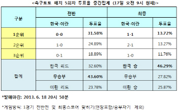 축구토토 매치 5회차 `한국, 이란에 승리`