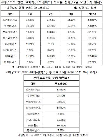 야구토토 랭킹 게임 34회차 `KIA, 두산, LG 다득점`