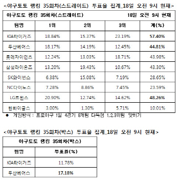 야구토토 랭킹 게임 35회차 ''KIA, LG, 두산 다득점 예상''