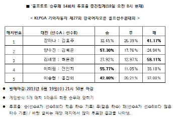 골프팬 41%, "골프토토 승무패 14회차, 김효주 우세 전망"