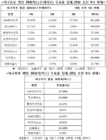 야구토토 랭킹 게임 36회차 `KIA, 두산, LG 다득점`