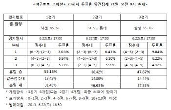  야구토토 스페셜 23회차 ''넥센, NC에 우세 예상''