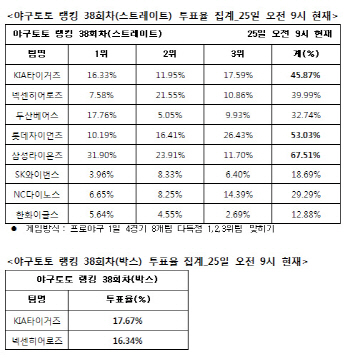야구토토 랭킹 게임 38회차 ''삼성-롯데-KIA, 다득점 예상''
