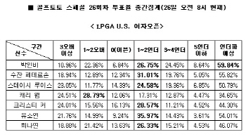 골프팬 59% "박인비, LPGA U.S. 여자오픈에서 언더파 활약 전망"