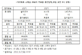 야구팬 "LA다저스, 필라델피아에 우세한 경기 펼칠 것"