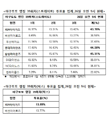 야구토토 랭킹 게임 39회차 ''삼성-롯데-KIA, 다득점 예상''